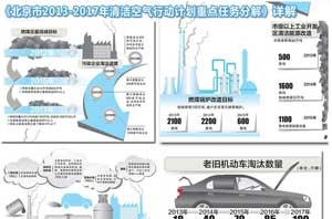 京政府帮助清洁能源采暖，助推空气能热水器行业生长