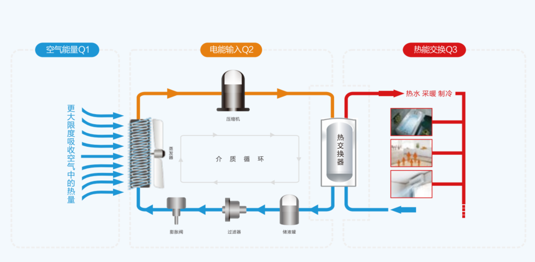 空气能原理